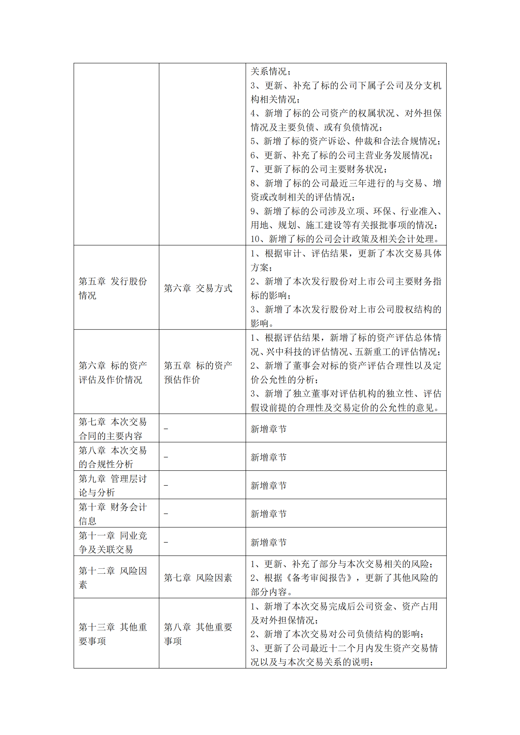 2025-036 五新隧装 关于发行股份及支付现金购买资产并募集配套资金暨关联交易报告书（草案）与预案差异情况对比说明_02
