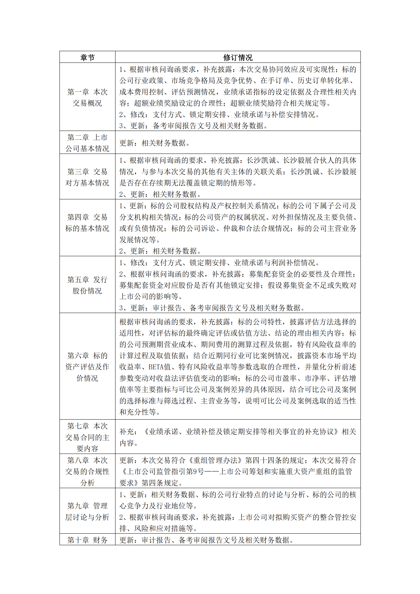 2025-152 五新隧装 关于发行股份及支付现金购买资产并募集配套资金暨关联交易报告书(草案)(修订稿)修订说明的公告_02